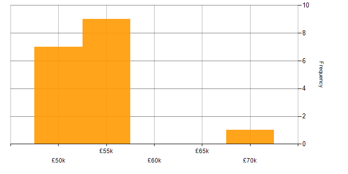 Salary histogram for EPiServer in the UK