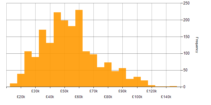 Salary histogram for ERP in the UK