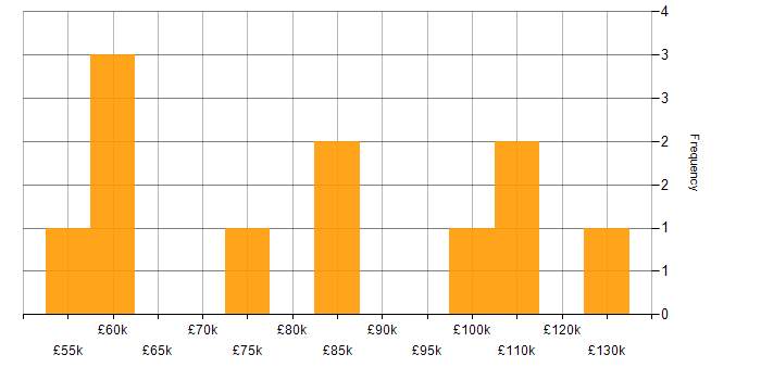 Salary histogram for ERwin in the UK