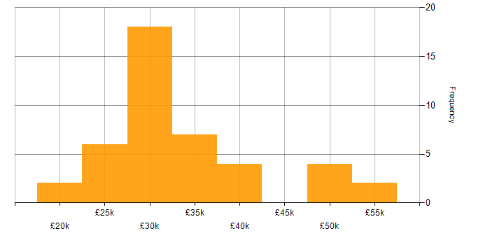 Salary histogram for Exchange Server 2013 in the UK