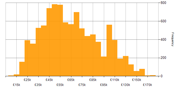 Salary histogram for Finance in England