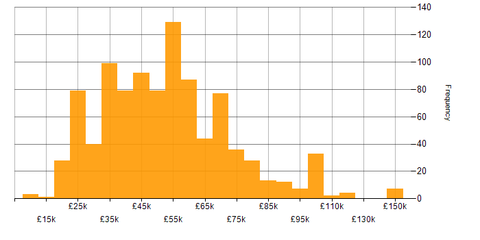Salary histogram for Finance in the North West
