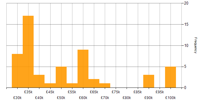 Salary histogram for Finance in Northern Ireland