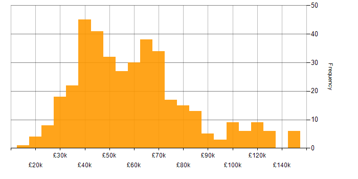 Salary histogram for Finance in Scotland