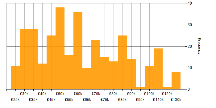 Salary histogram for Financial Analyst in the UK
