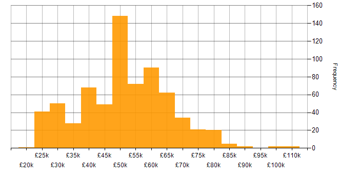 Salary histogram for Firmware in the UK