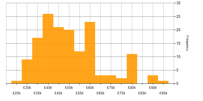 Salary histogram for FortiGate in the UK