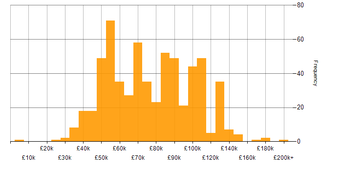Salary histogram for Go in the UK