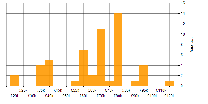 Salary histogram for Groovy in the UK