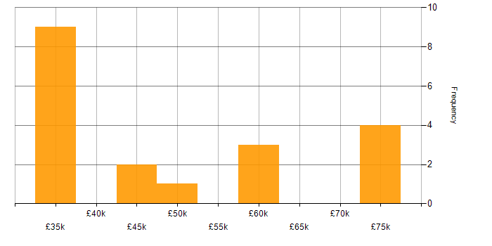 Salary histogram for GSM in the UK
