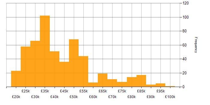 Salary histogram for HP in the UK