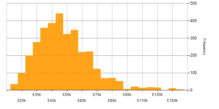 Salary histogram for HTML in the UK