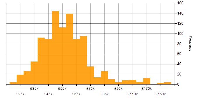 Salary histogram for HTML5 in the UK