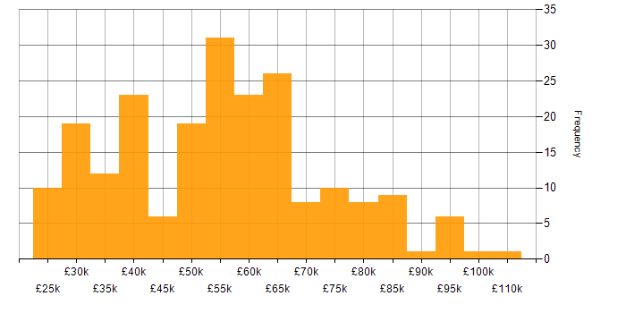 Salary histogram for HTTP in the UK