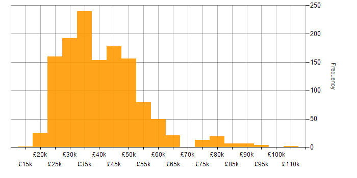Salary histogram for Hyper-V in the UK