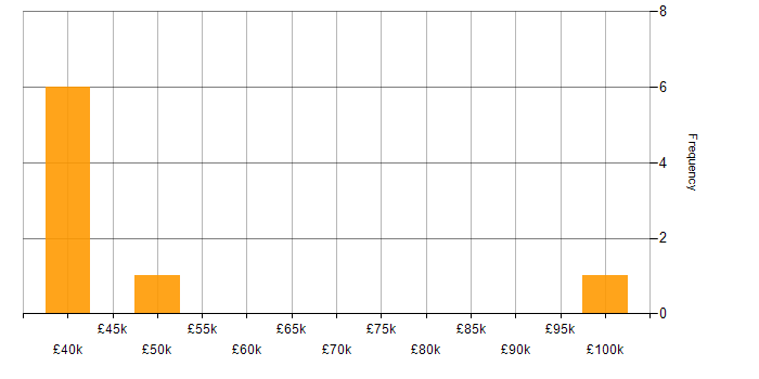 Salary histogram for IFRS 9 in the UK