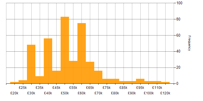 Salary histogram for IIS in the UK