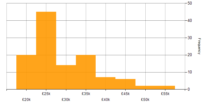 Salary histogram for InDesign in the UK
