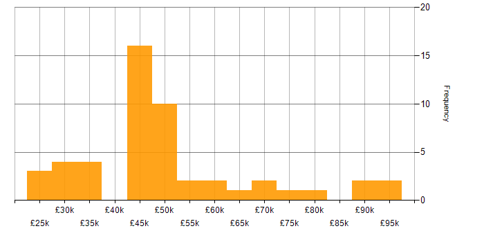 Salary histogram for IPv4 in the UK