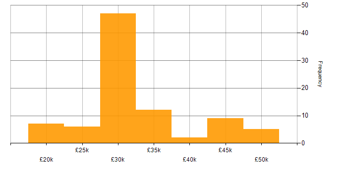 Salary histogram for IT Support Specialist in the UK
