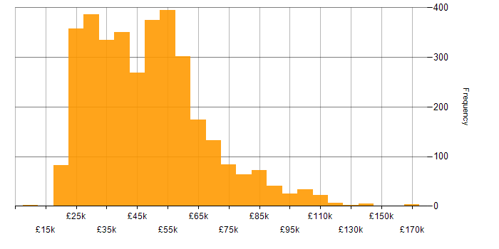 Salary histogram for ITIL in the UK