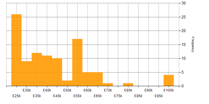 Salary histogram for ITIL Foundation Certificate in the UK