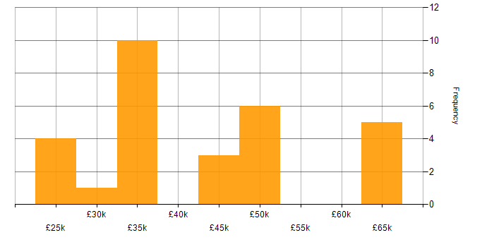 Salary histogram for iTrent in the UK