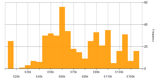 Salary histogram for Java Engineer in the UK