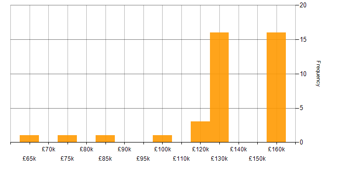 Salary histogram for Java Solutions Architect in the UK