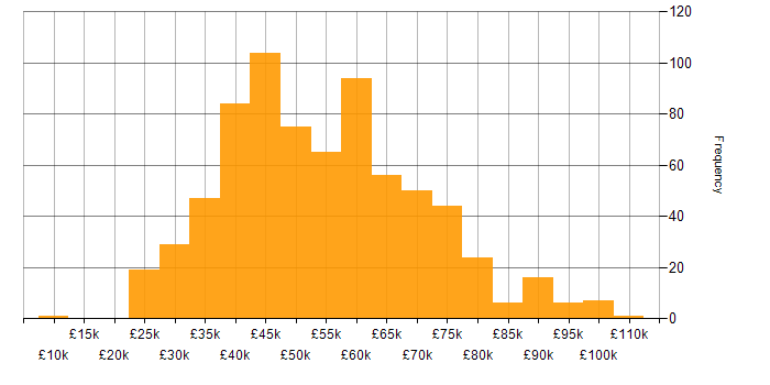 Salary histogram for JavaScript in the North West