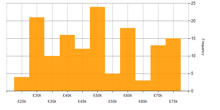 Salary histogram for JavaScript in Wales