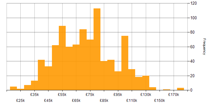Salary histogram for Jenkins in the UK