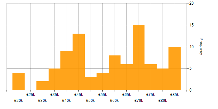 Salary histogram for JMeter in the UK