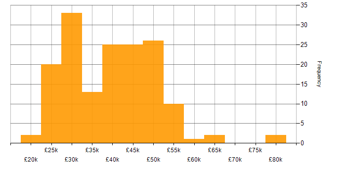 Salary histogram for Law in the East Midlands