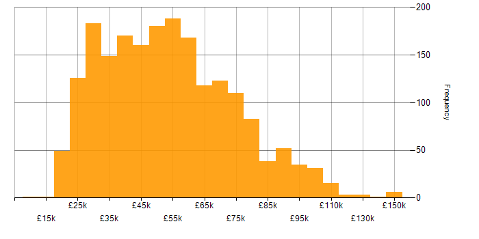 Salary histogram for Law in England