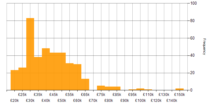 Salary histogram for Law in the Midlands