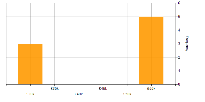Salary histogram for Law in Northern Ireland