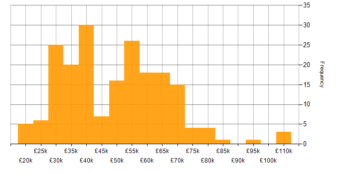 Salary histogram for Law in the South East