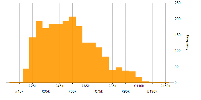Salary histogram for Law in the UK