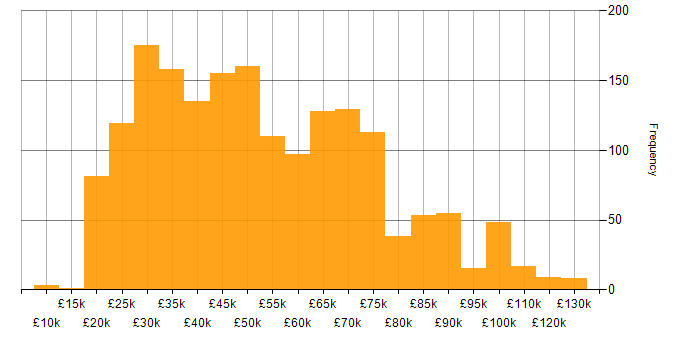 Salary histogram for Legal in the UK