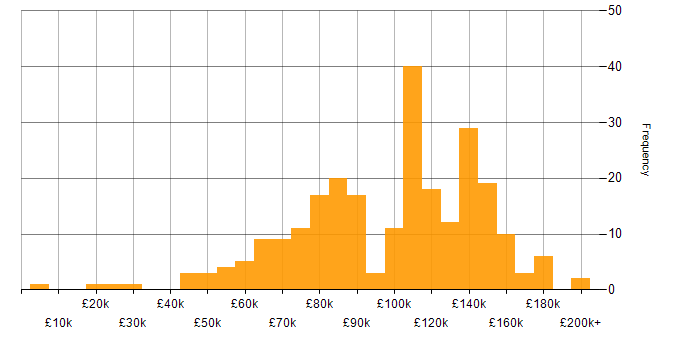 Salary histogram for Low Latency in the UK