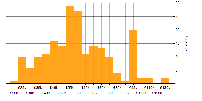 Salary histogram for Low-Code in the UK