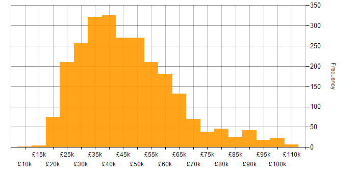 Salary histogram for Manufacturing in the UK