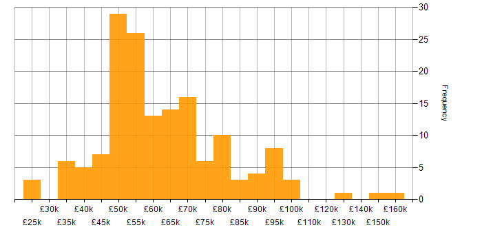 Salary histogram for Matrix Organization in the UK