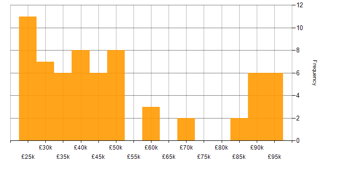 Salary histogram for McAfee in the UK