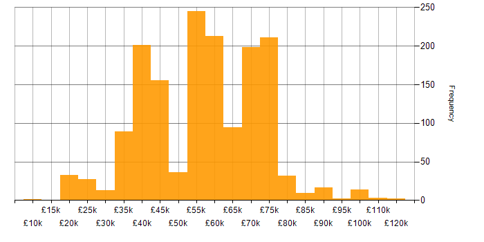 Salary histogram for Mentoring in the North of England