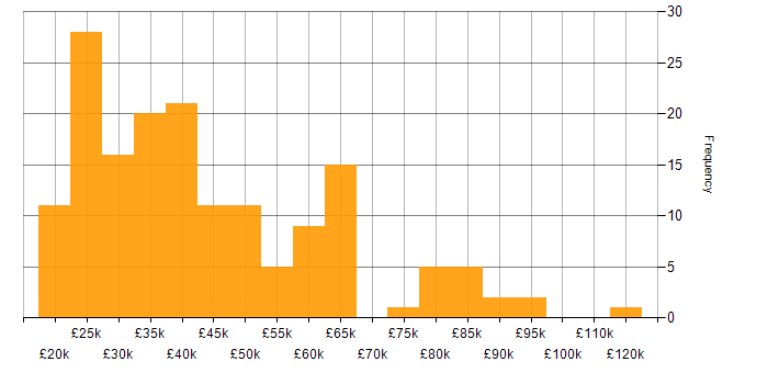 Salary histogram for Mimecast in the UK