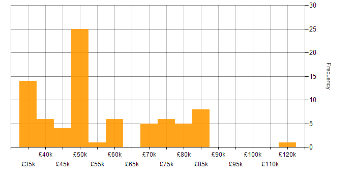 Salary histogram for Nagios in the UK