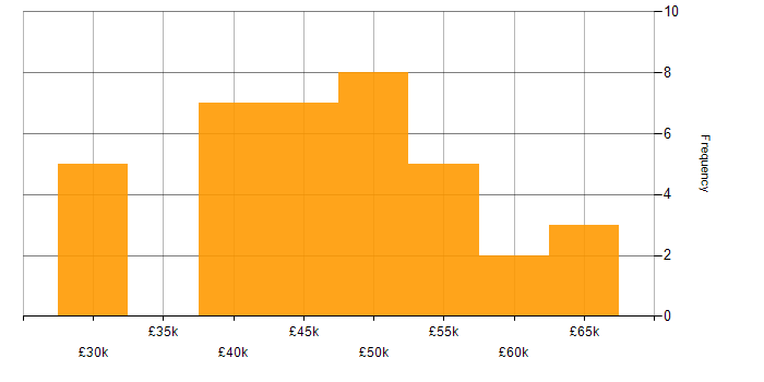 Salary histogram for NEC Housing in the UK