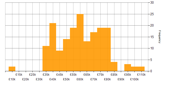 Salary histogram for Network Architecture in the UK